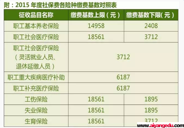 2016年度最新广州社保缴费基数调整